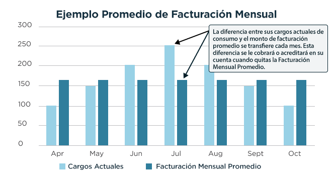 Illustration showing an example of Average Monthly Billing versus standard billing